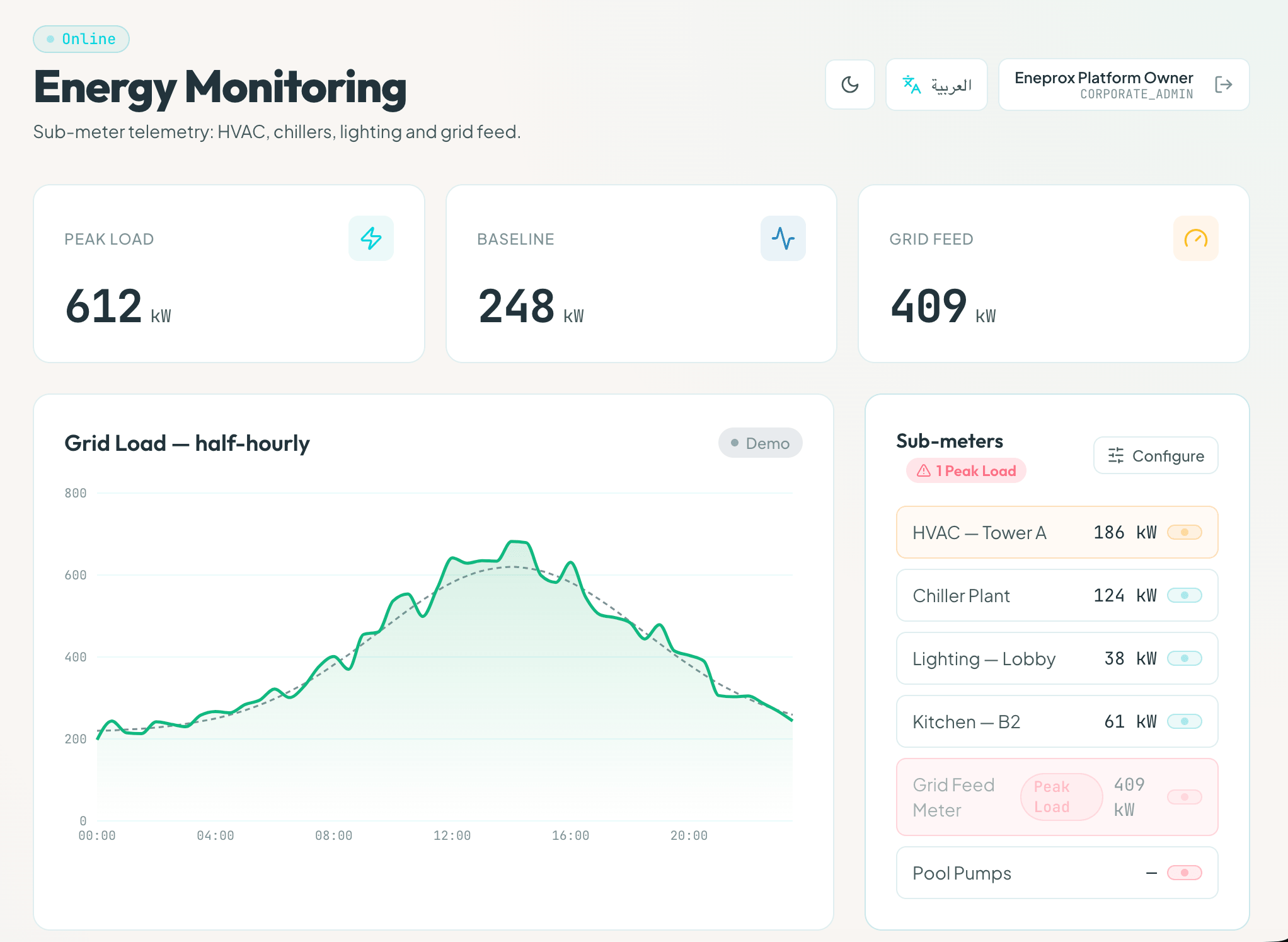 energy performance monitoring and smart electric meters